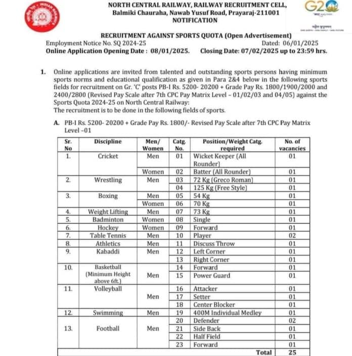 North Central Railway Recruitment 2024-25 Against Sports Quota