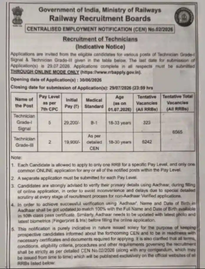 RRB Technician Recruitment 2026 Apply Online for 6,565 Technician Grade I Signal & Grade III Posts